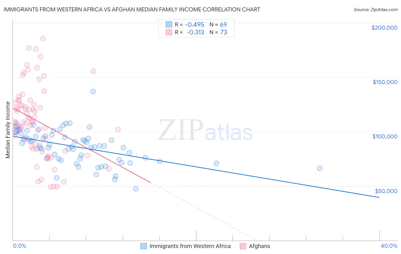 Immigrants from Western Africa vs Afghan Median Family Income