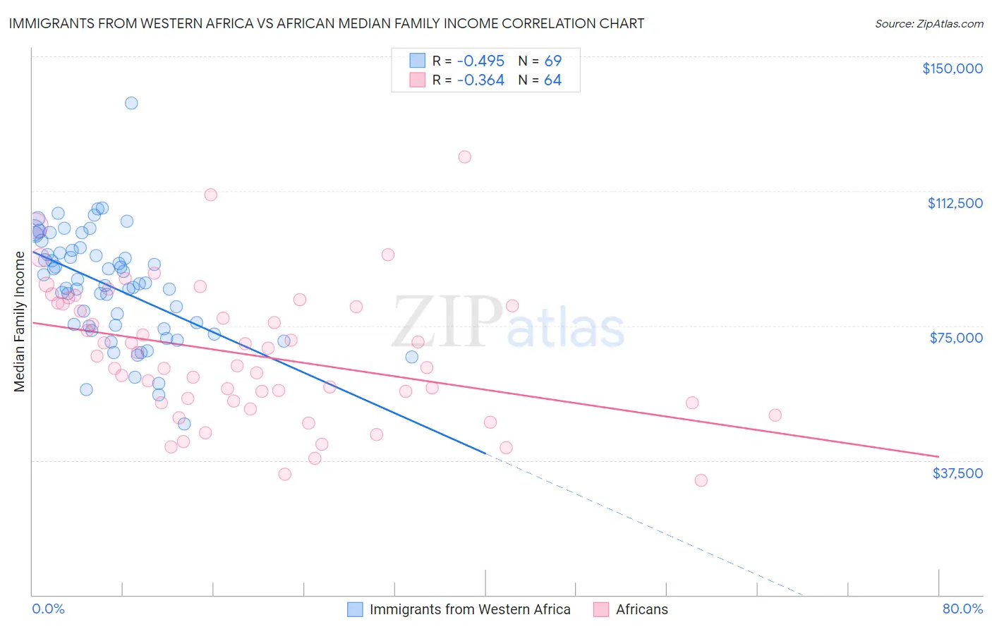 Immigrants from Western Africa vs African Median Family Income