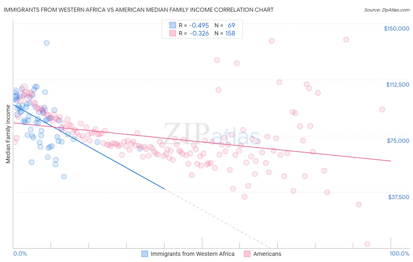 Immigrants from Western Africa vs American Median Family Income