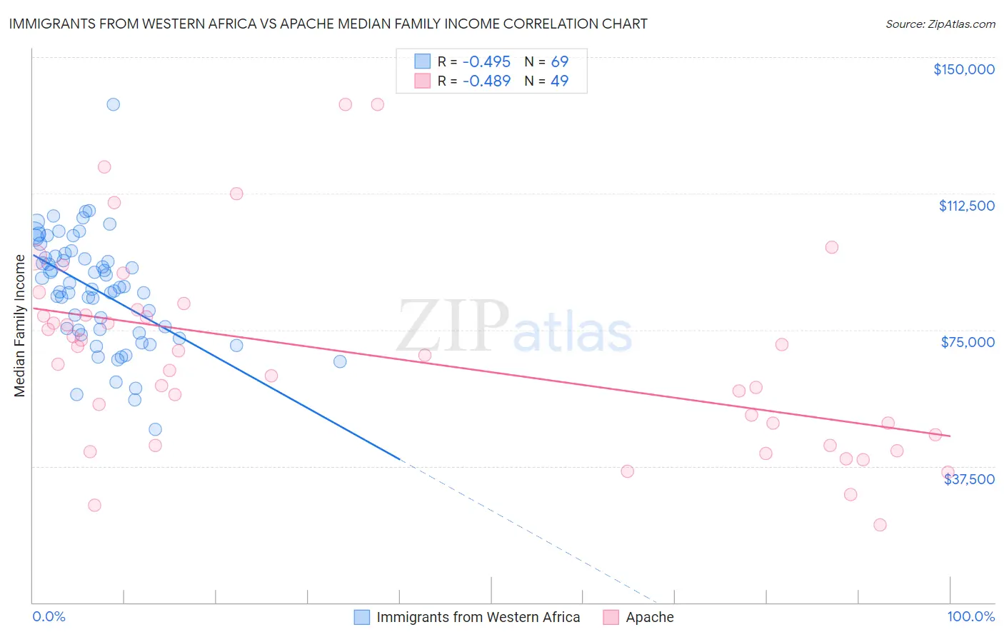 Immigrants from Western Africa vs Apache Median Family Income