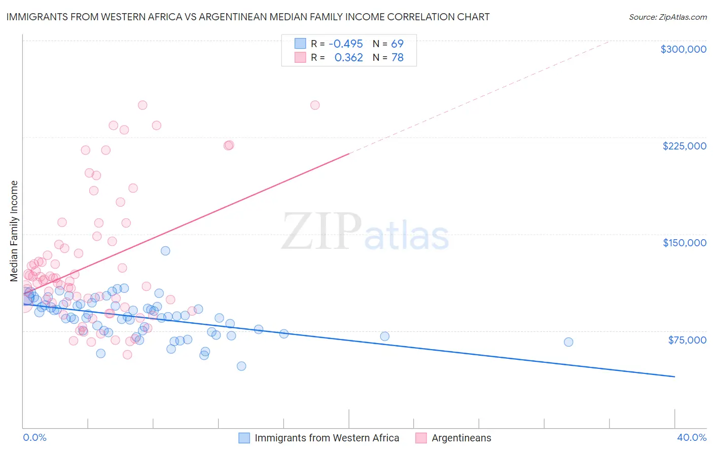Immigrants from Western Africa vs Argentinean Median Family Income