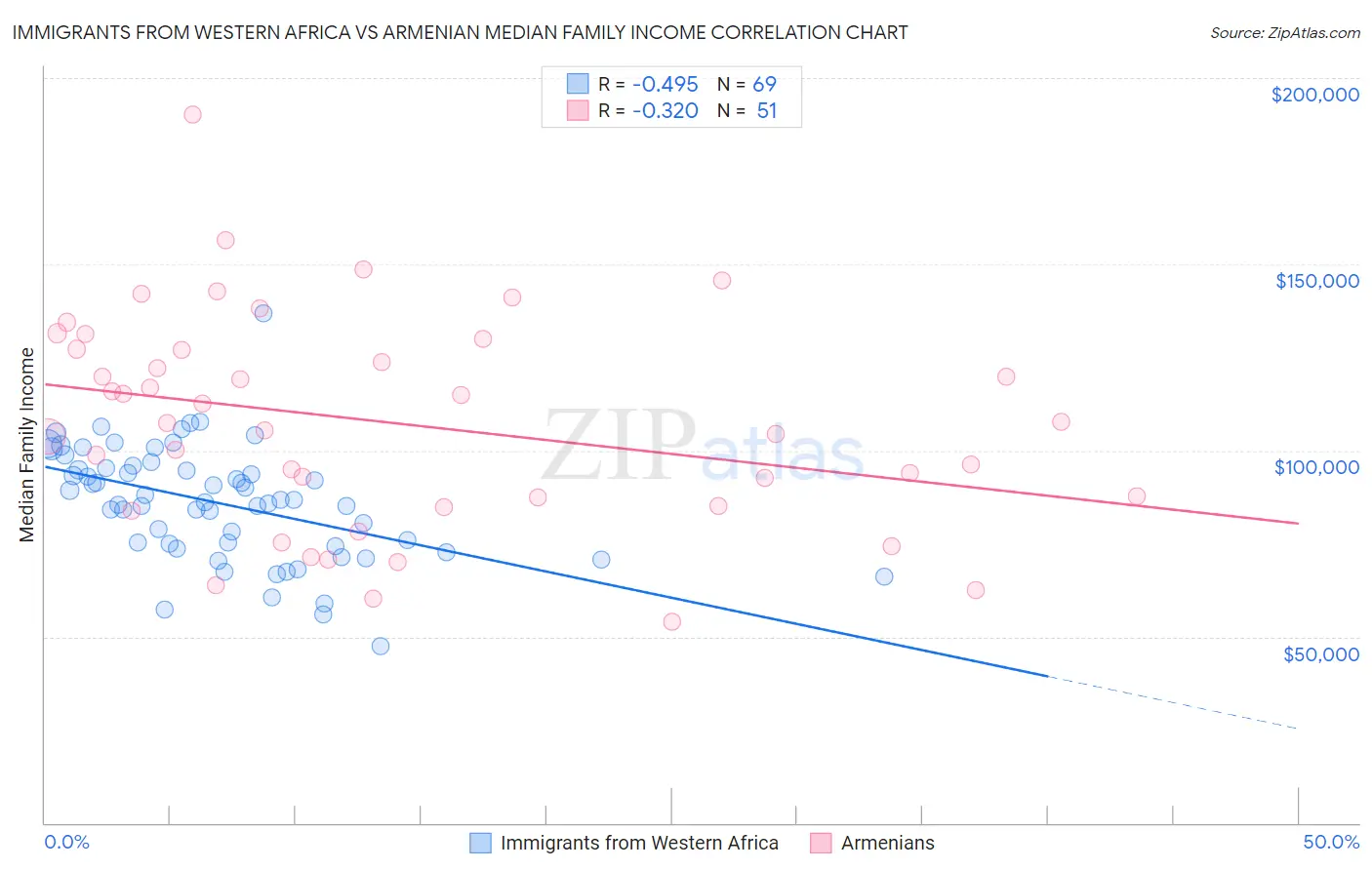 Immigrants from Western Africa vs Armenian Median Family Income