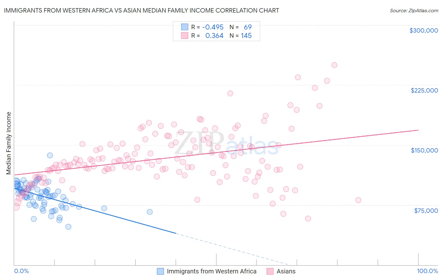 Immigrants from Western Africa vs Asian Median Family Income