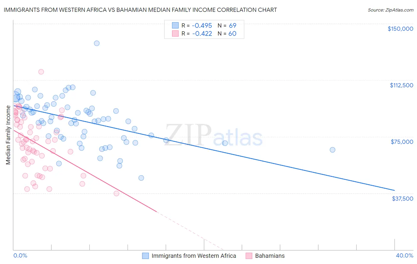 Immigrants from Western Africa vs Bahamian Median Family Income