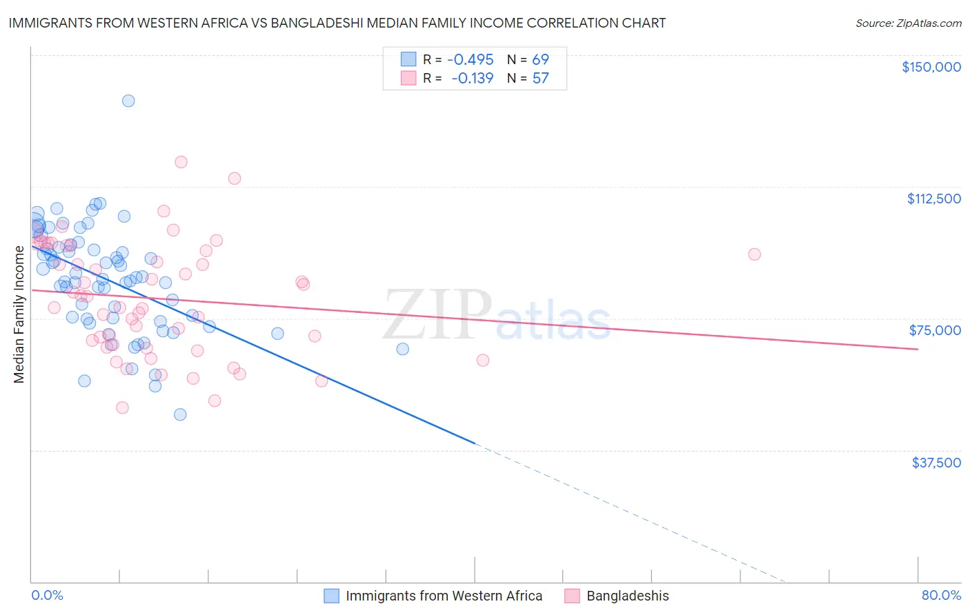 Immigrants from Western Africa vs Bangladeshi Median Family Income