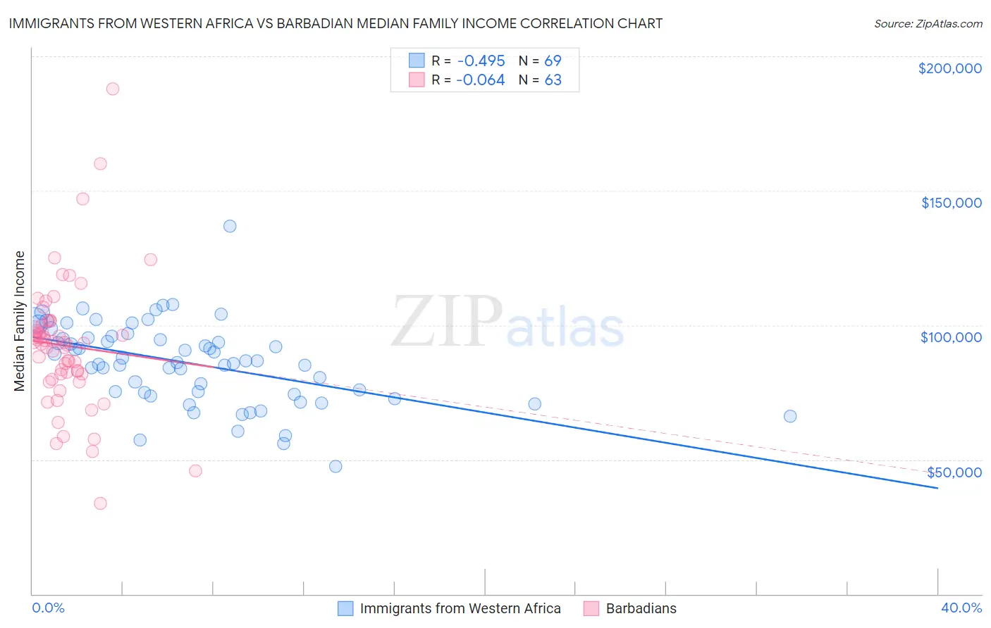 Immigrants from Western Africa vs Barbadian Median Family Income