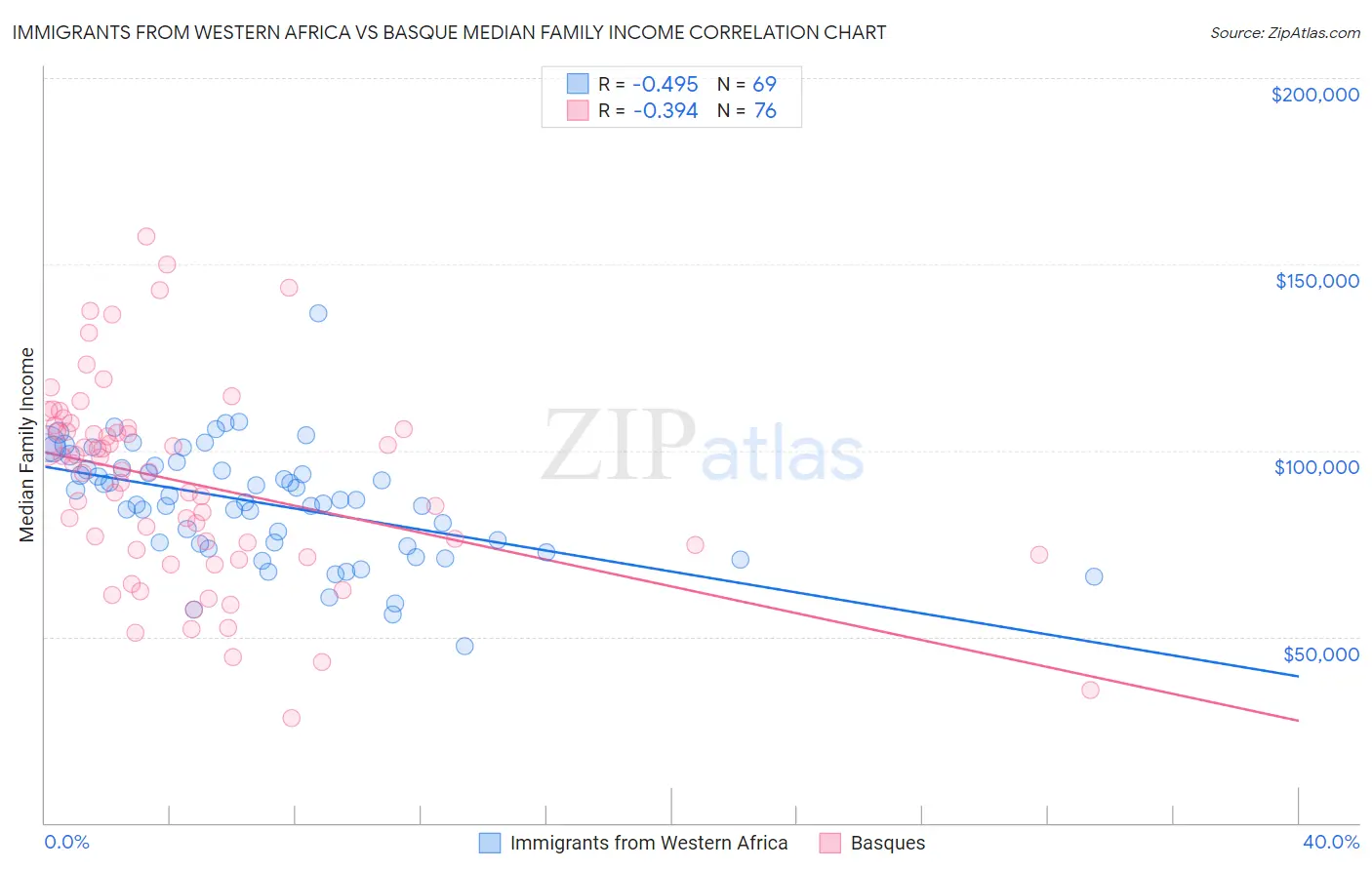 Immigrants from Western Africa vs Basque Median Family Income