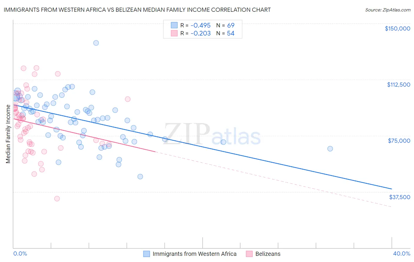 Immigrants from Western Africa vs Belizean Median Family Income