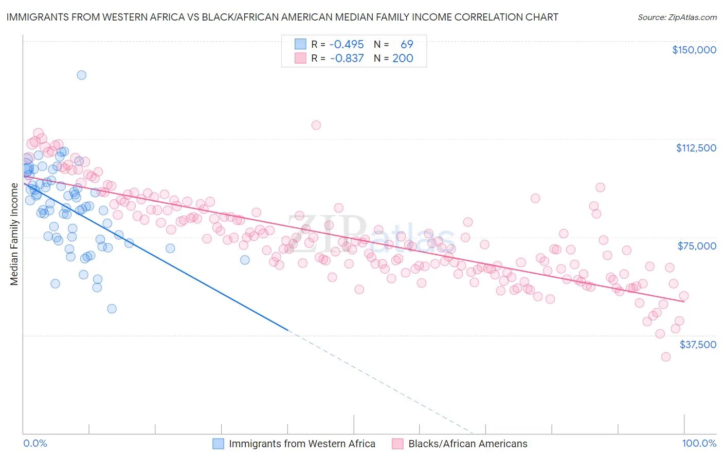 Immigrants from Western Africa vs Black/African American Median Family Income