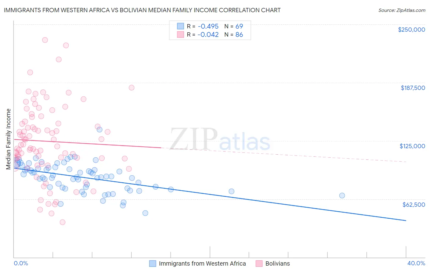 Immigrants from Western Africa vs Bolivian Median Family Income