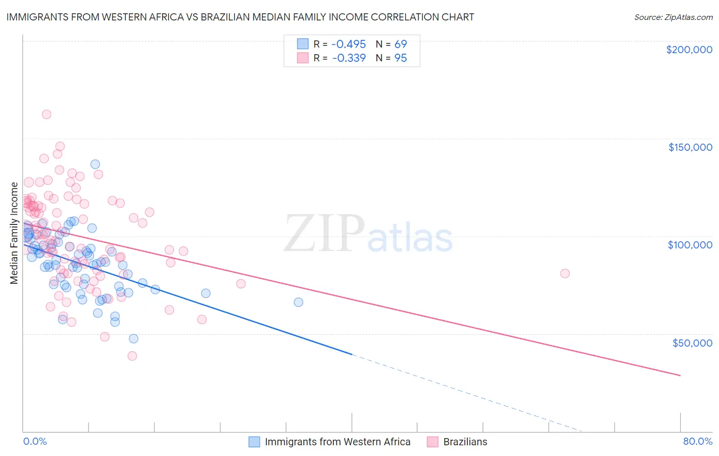 Immigrants from Western Africa vs Brazilian Median Family Income