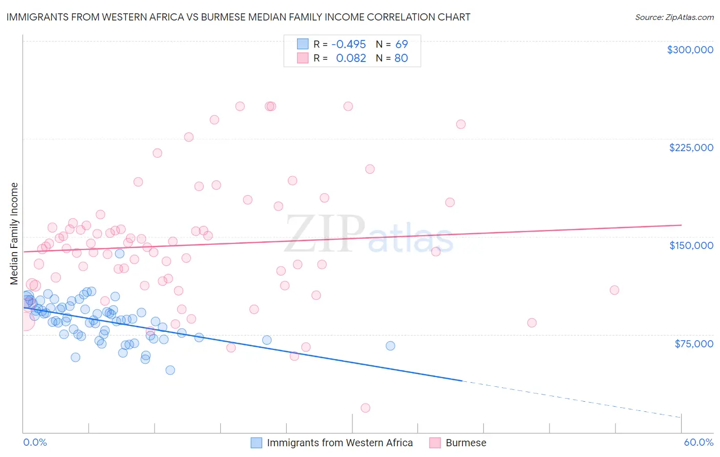 Immigrants from Western Africa vs Burmese Median Family Income