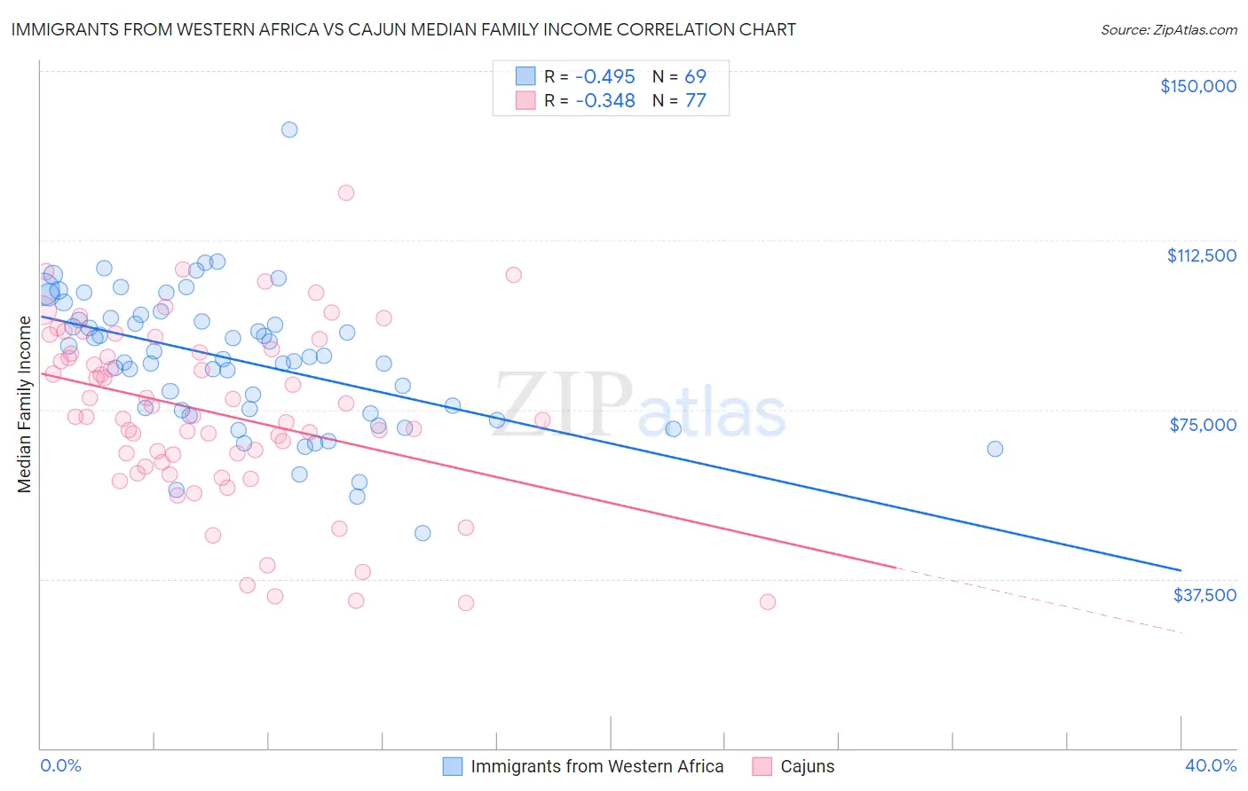 Immigrants from Western Africa vs Cajun Median Family Income