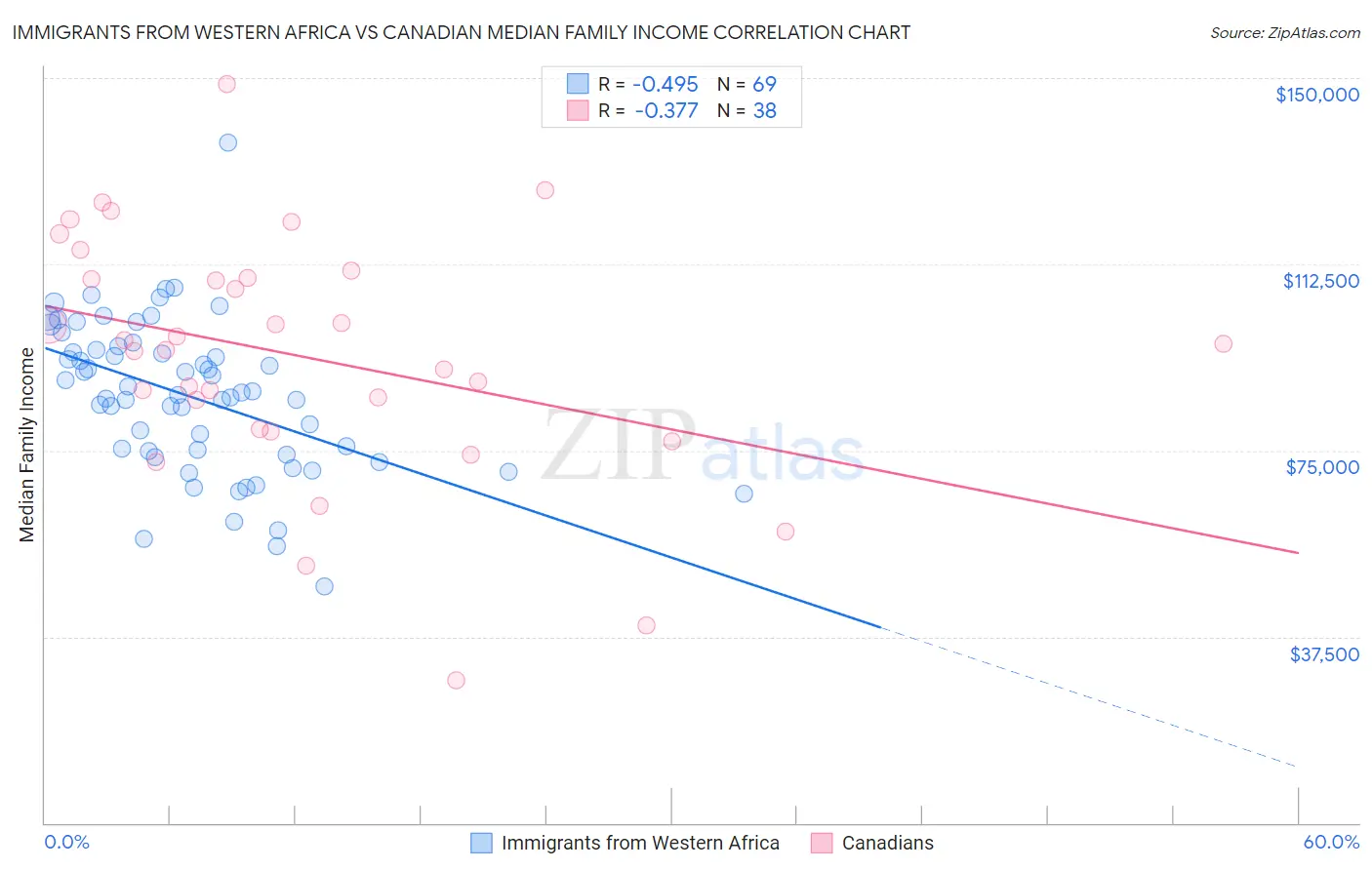 Immigrants from Western Africa vs Canadian Median Family Income