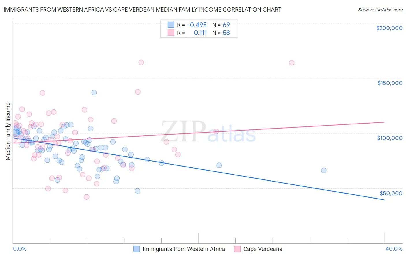Immigrants from Western Africa vs Cape Verdean Median Family Income