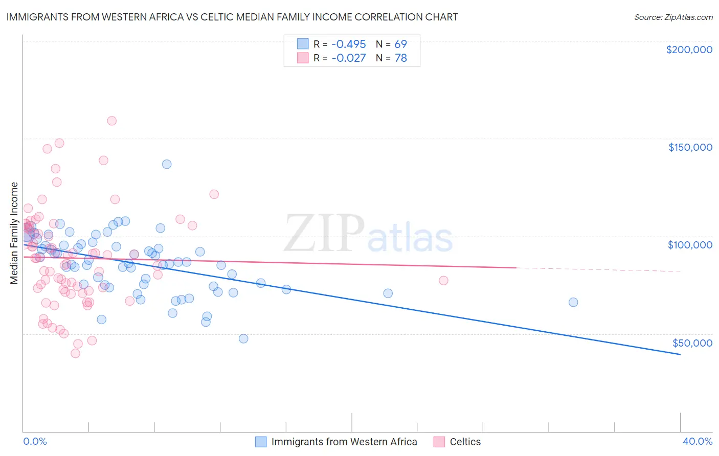 Immigrants from Western Africa vs Celtic Median Family Income