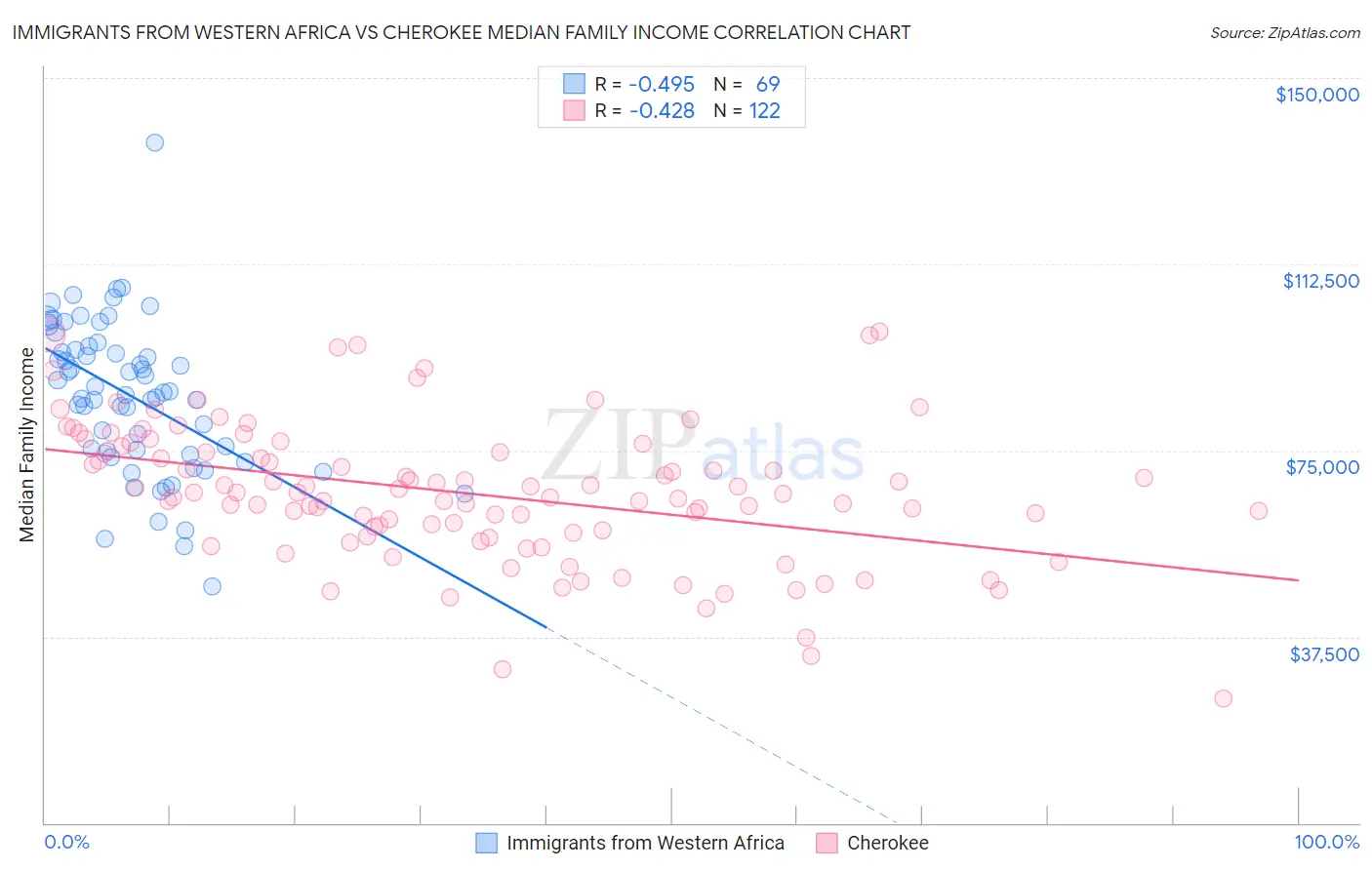 Immigrants from Western Africa vs Cherokee Median Family Income