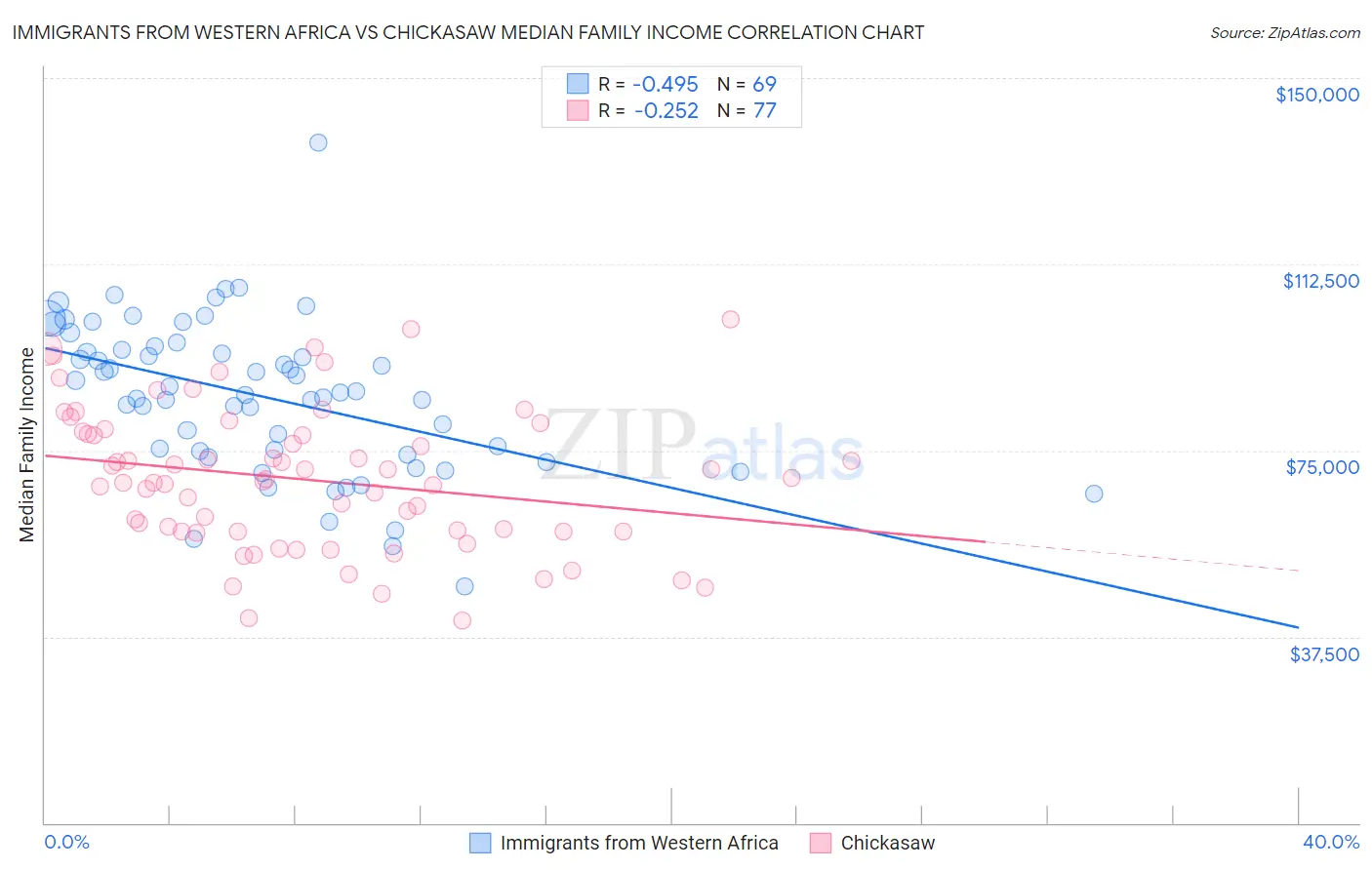 Immigrants from Western Africa vs Chickasaw Median Family Income
