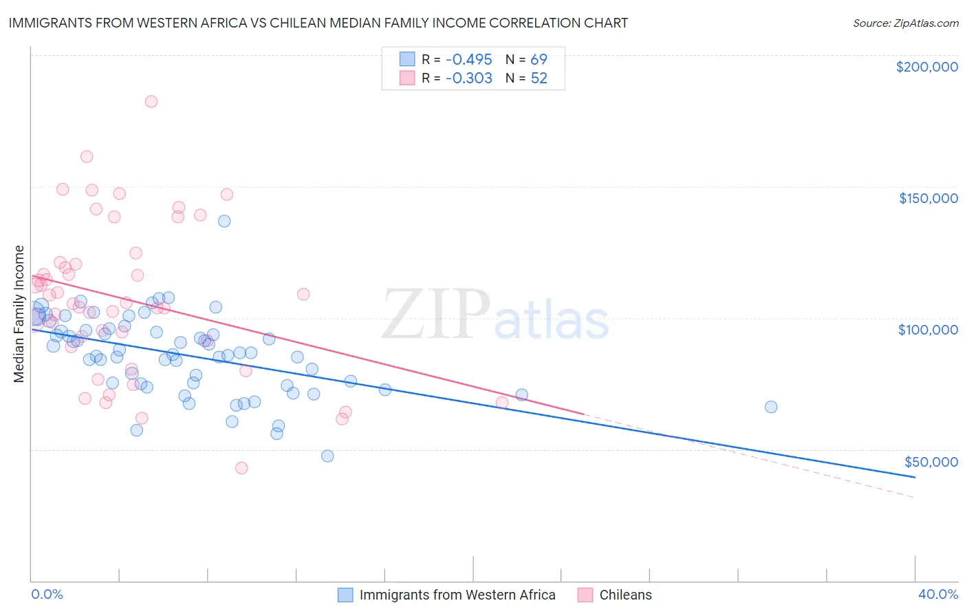Immigrants from Western Africa vs Chilean Median Family Income