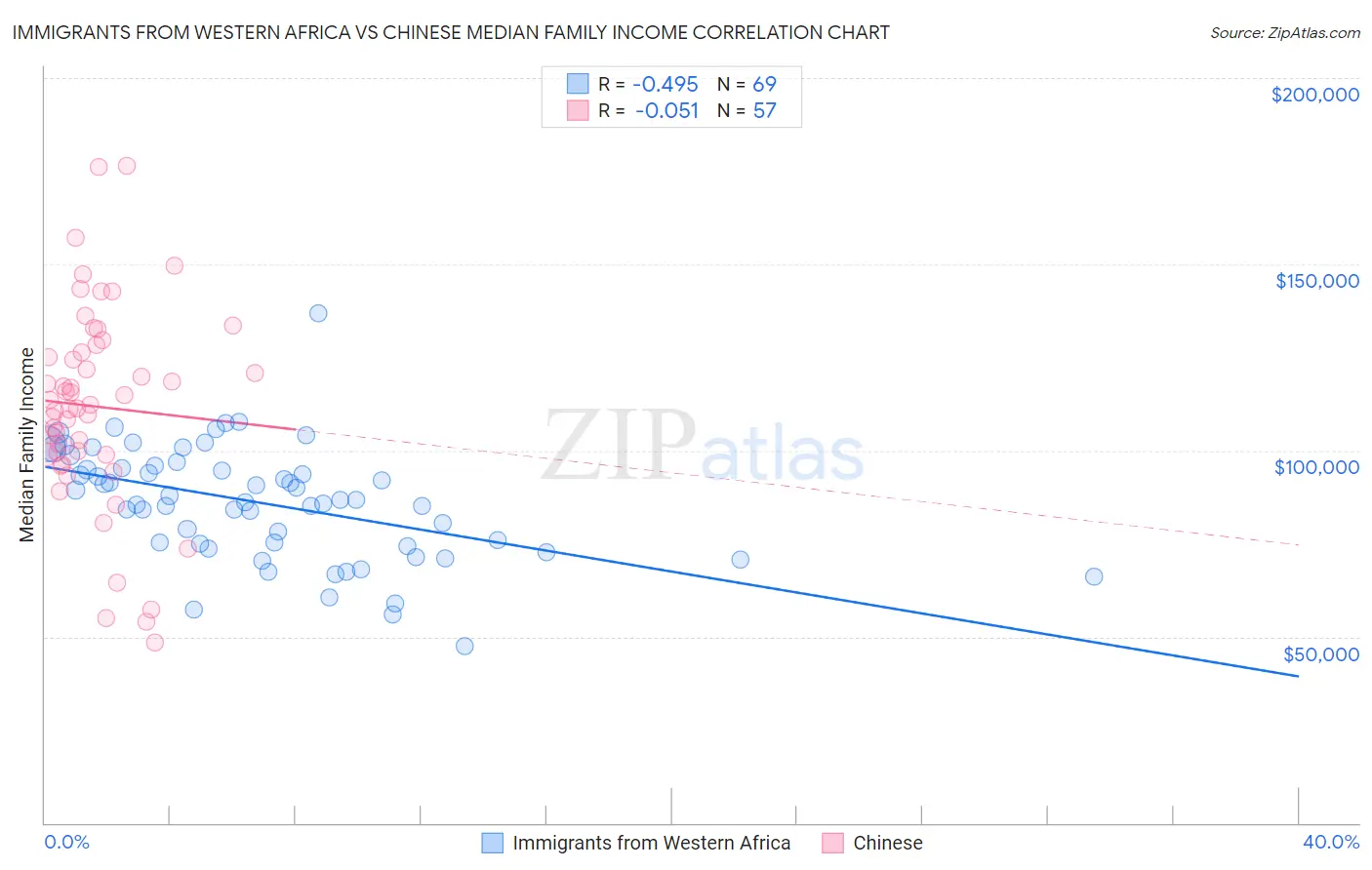 Immigrants from Western Africa vs Chinese Median Family Income