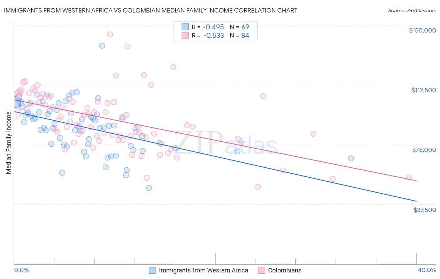 Immigrants from Western Africa vs Colombian Median Family Income