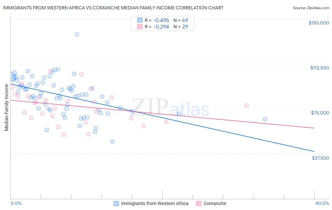 Immigrants from Western Africa vs Comanche Median Family Income