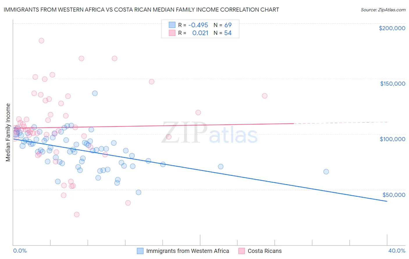 Immigrants from Western Africa vs Costa Rican Median Family Income