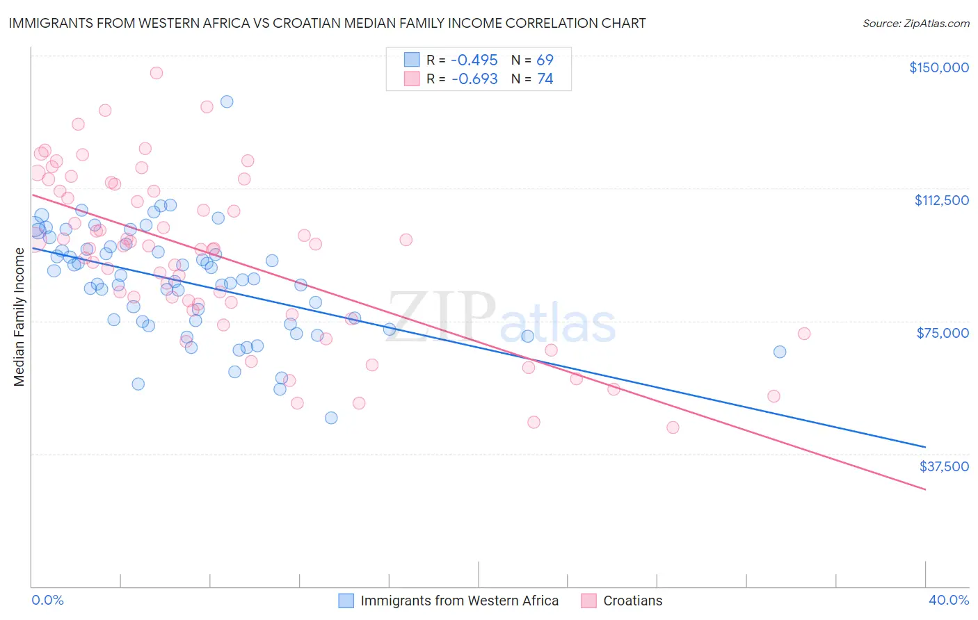 Immigrants from Western Africa vs Croatian Median Family Income