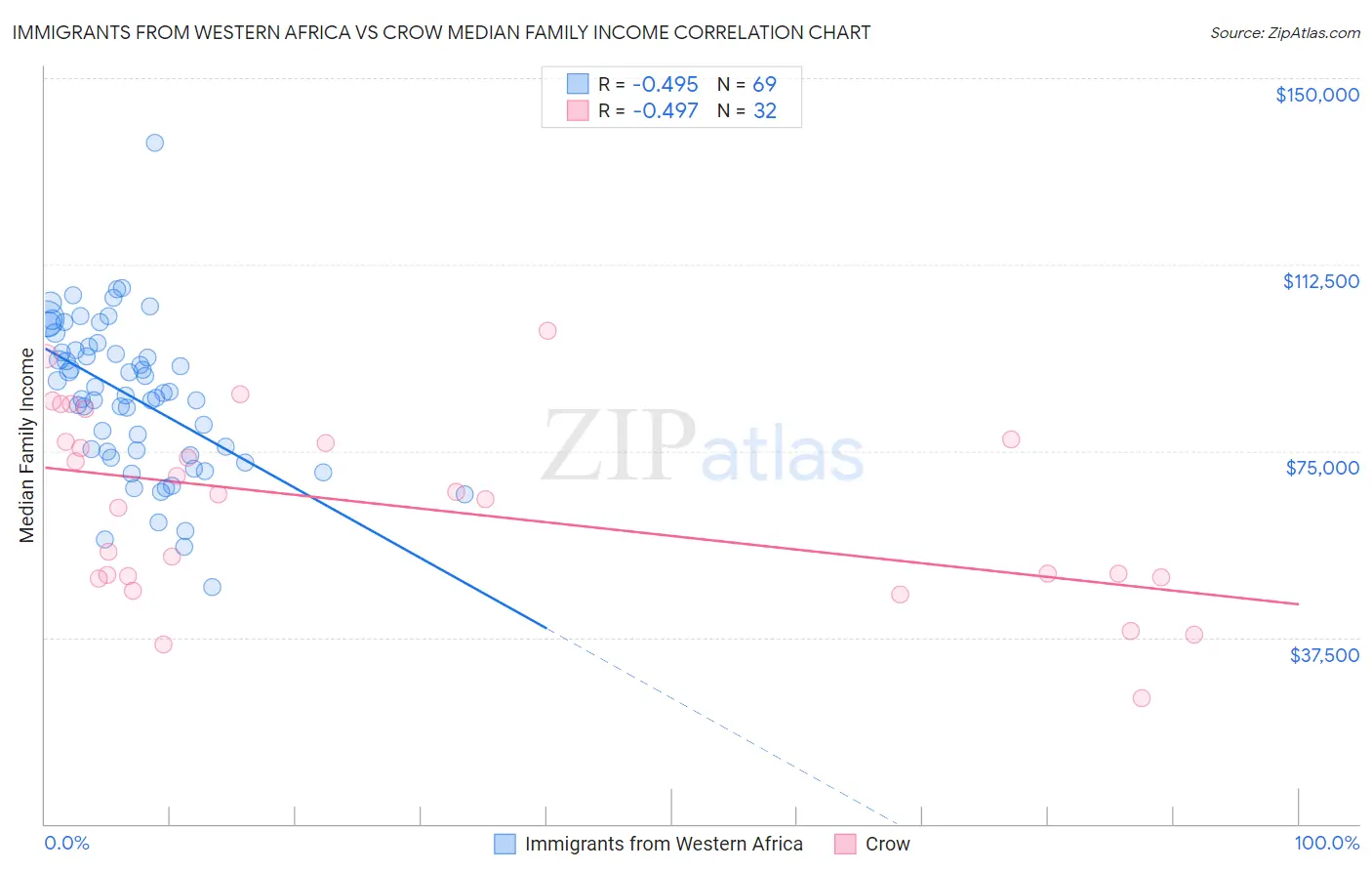 Immigrants from Western Africa vs Crow Median Family Income