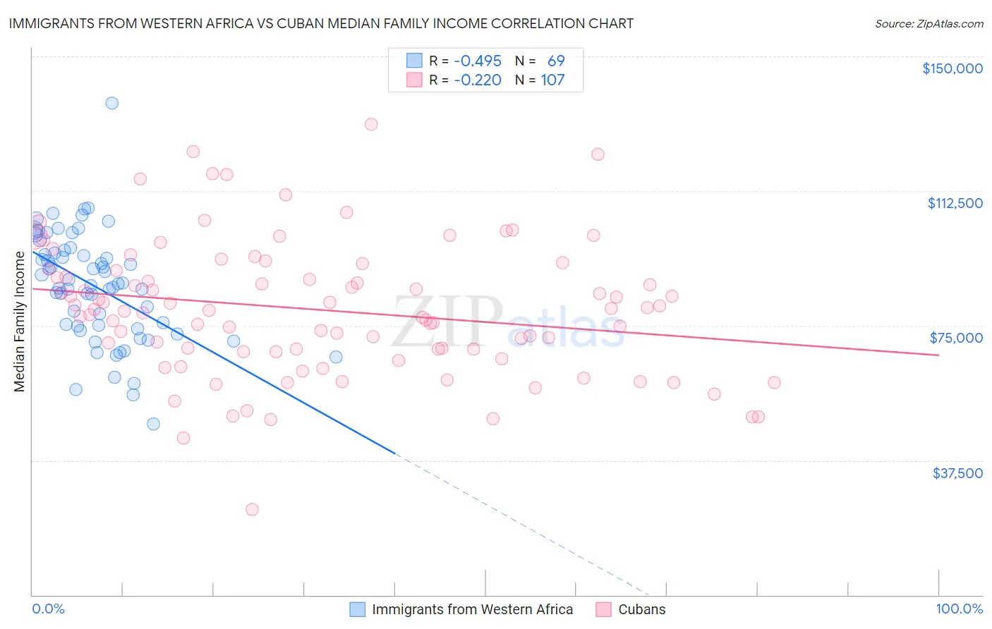 Immigrants from Western Africa vs Cuban Median Family Income