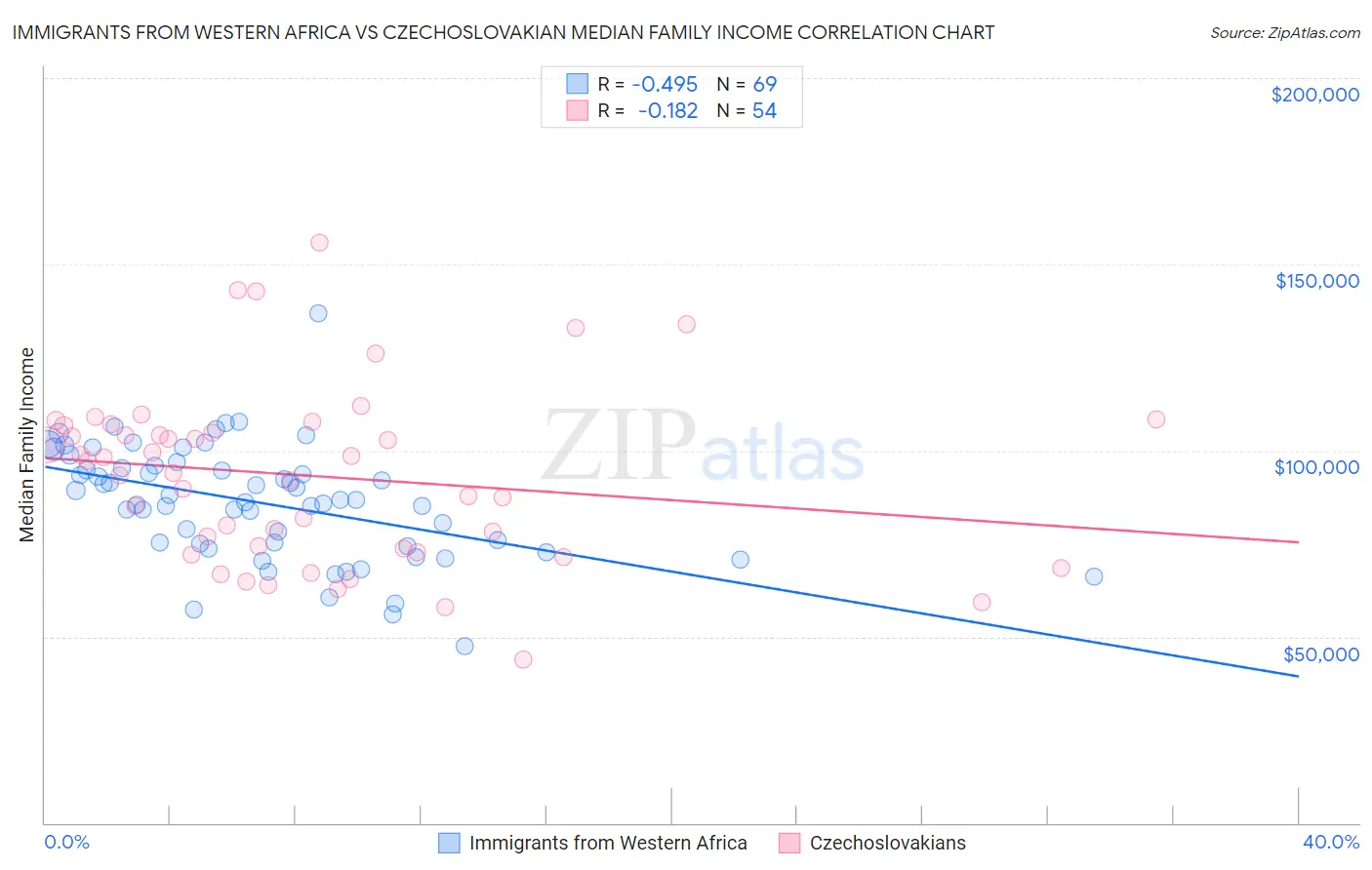 Immigrants from Western Africa vs Czechoslovakian Median Family Income