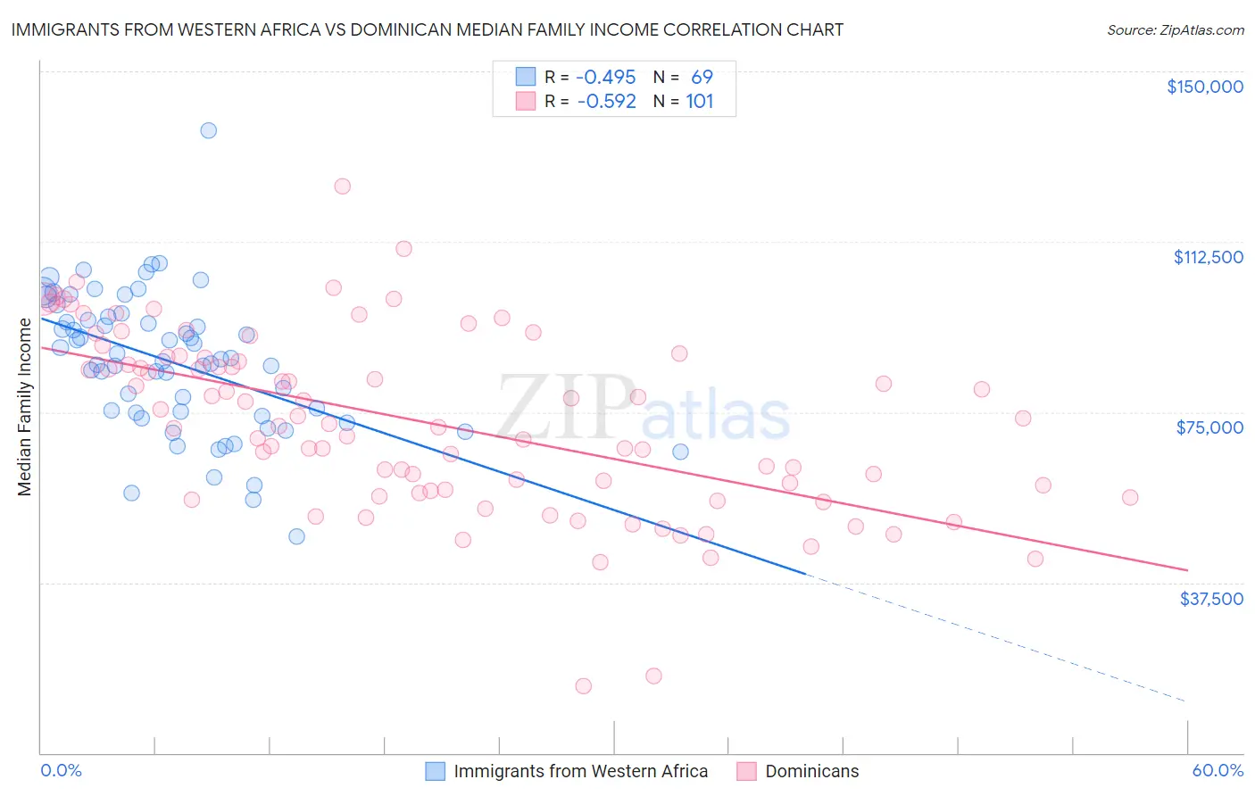 Immigrants from Western Africa vs Dominican Median Family Income