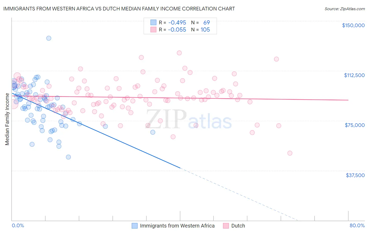 Immigrants from Western Africa vs Dutch Median Family Income