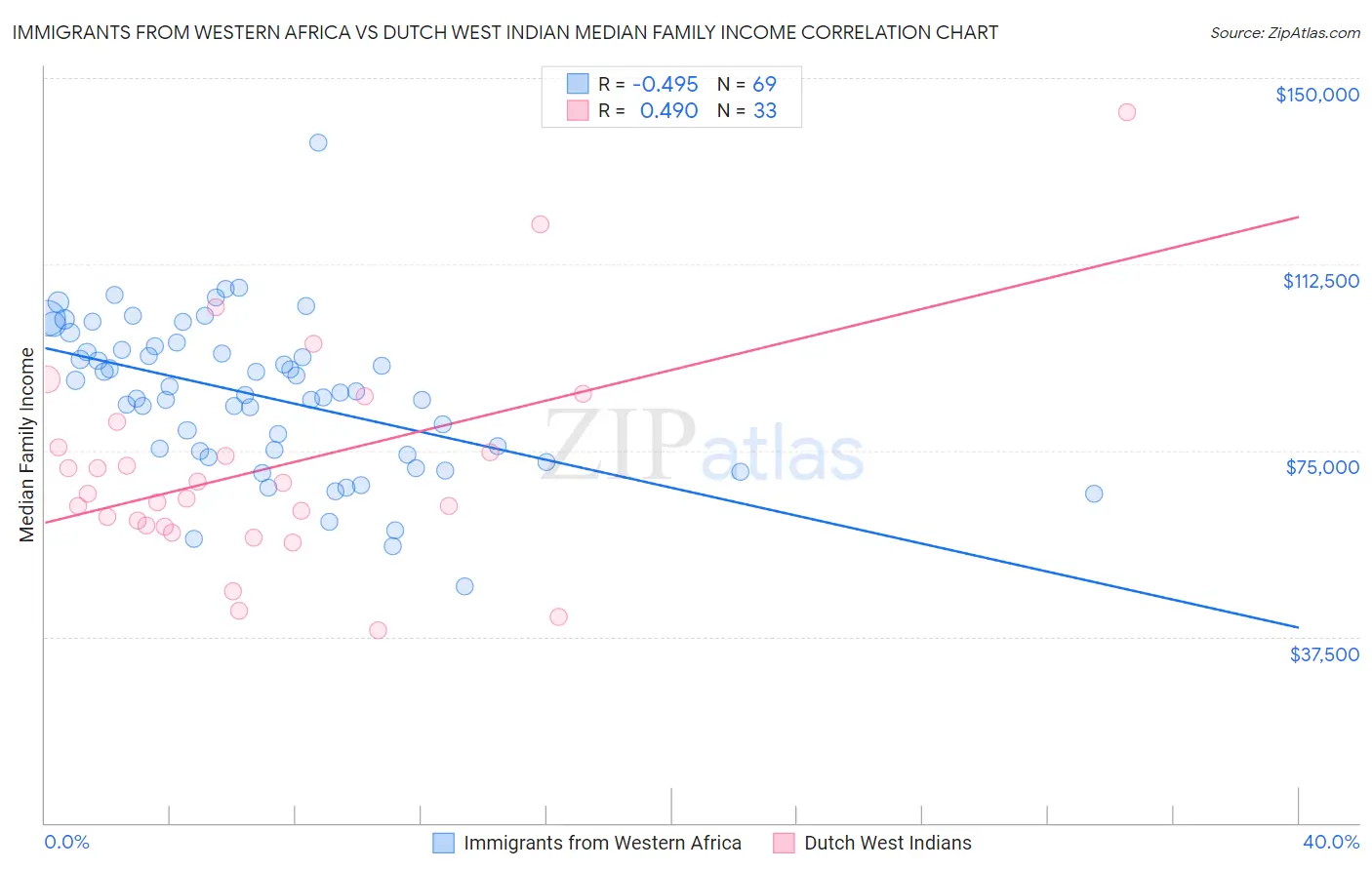 Immigrants from Western Africa vs Dutch West Indian Median Family Income