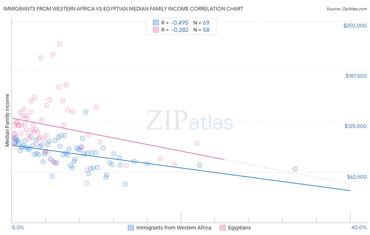 Immigrants from Western Africa vs Egyptian Median Family Income