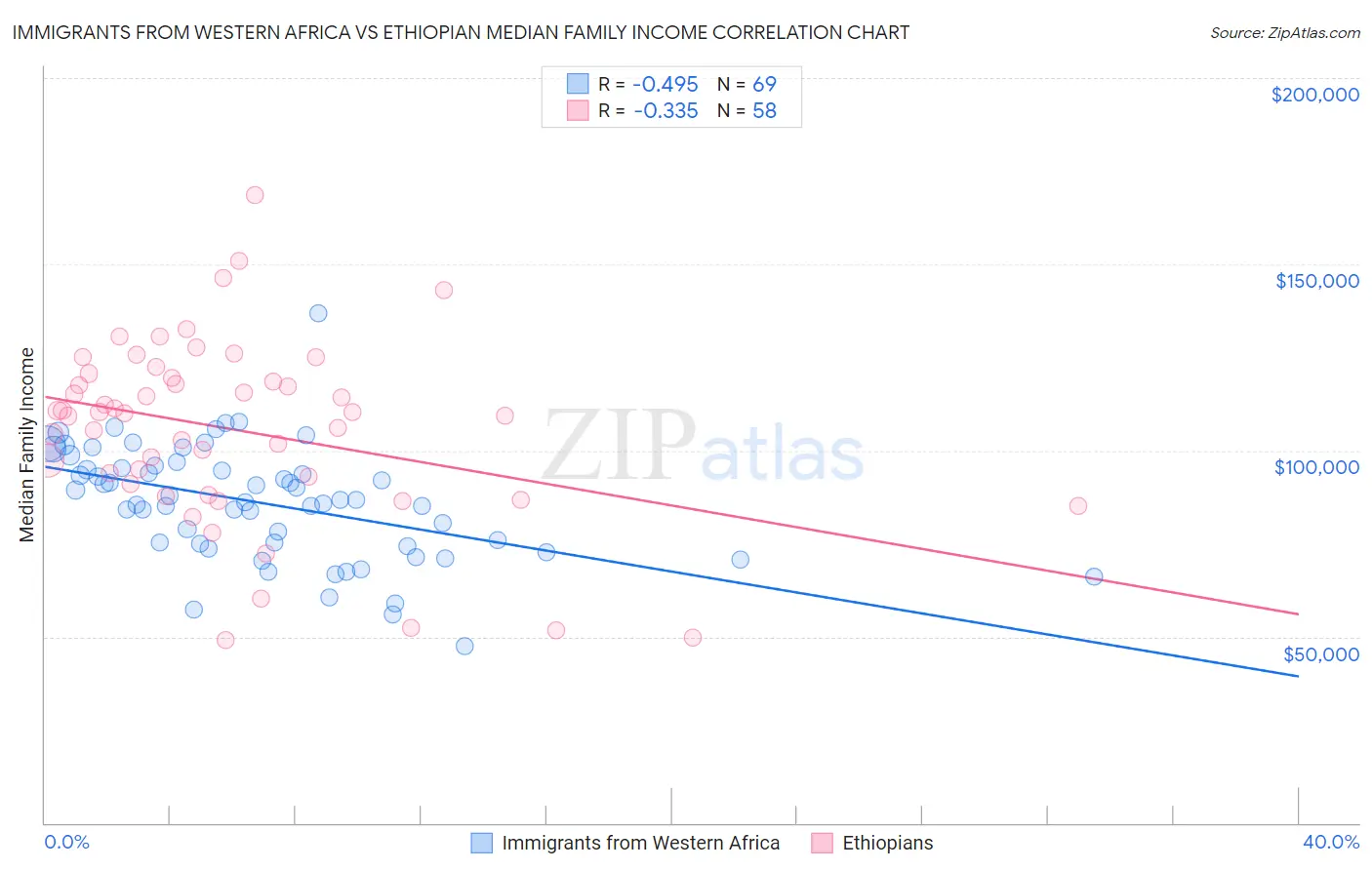 Immigrants from Western Africa vs Ethiopian Median Family Income