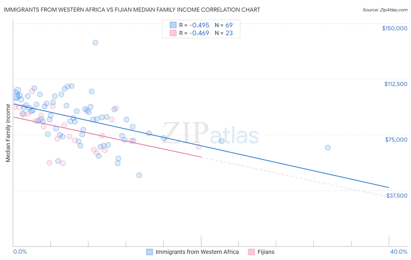 Immigrants from Western Africa vs Fijian Median Family Income