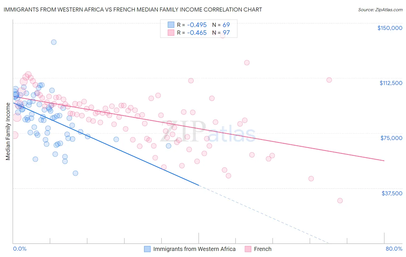 Immigrants from Western Africa vs French Median Family Income