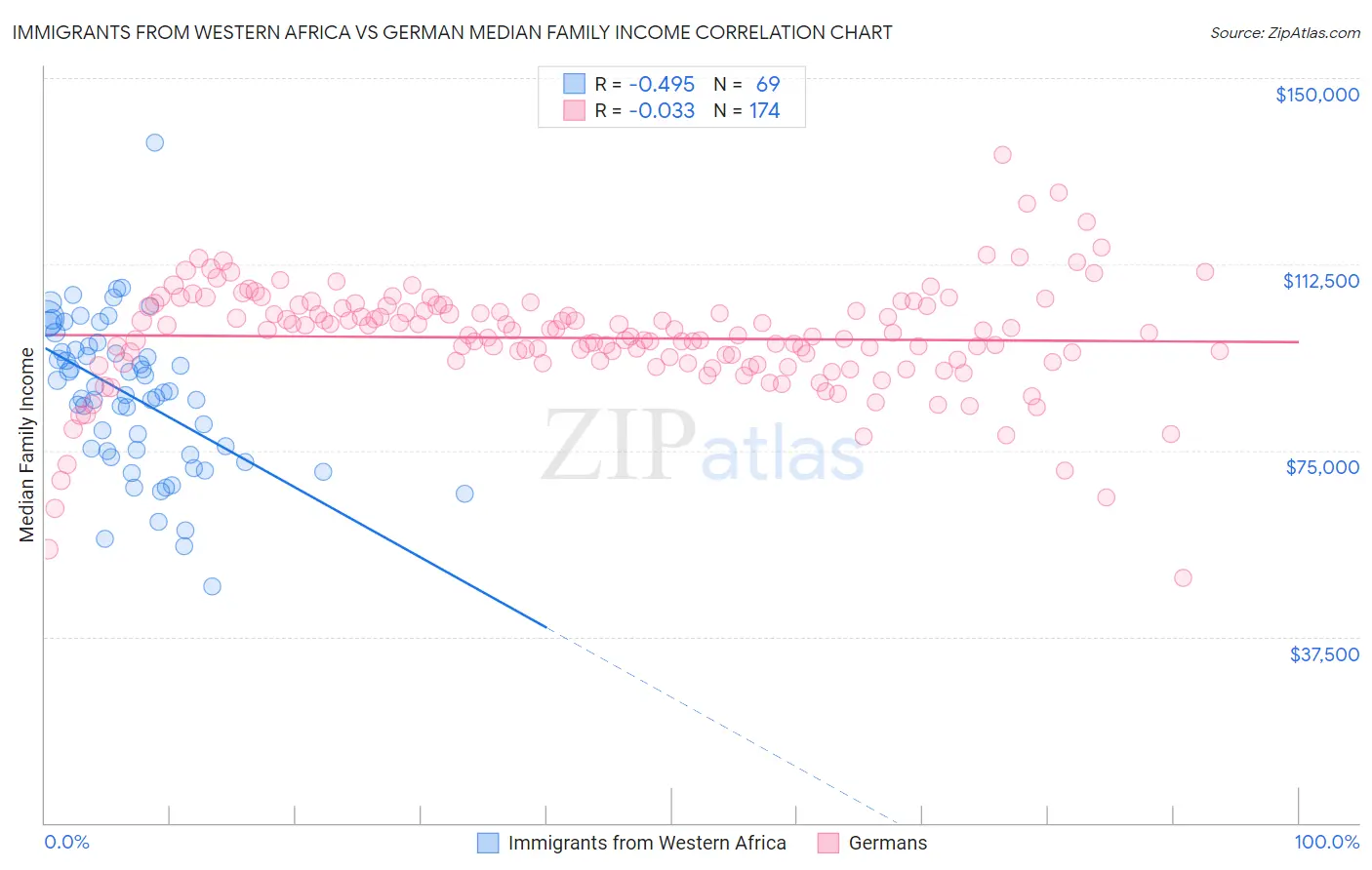 Immigrants from Western Africa vs German Median Family Income