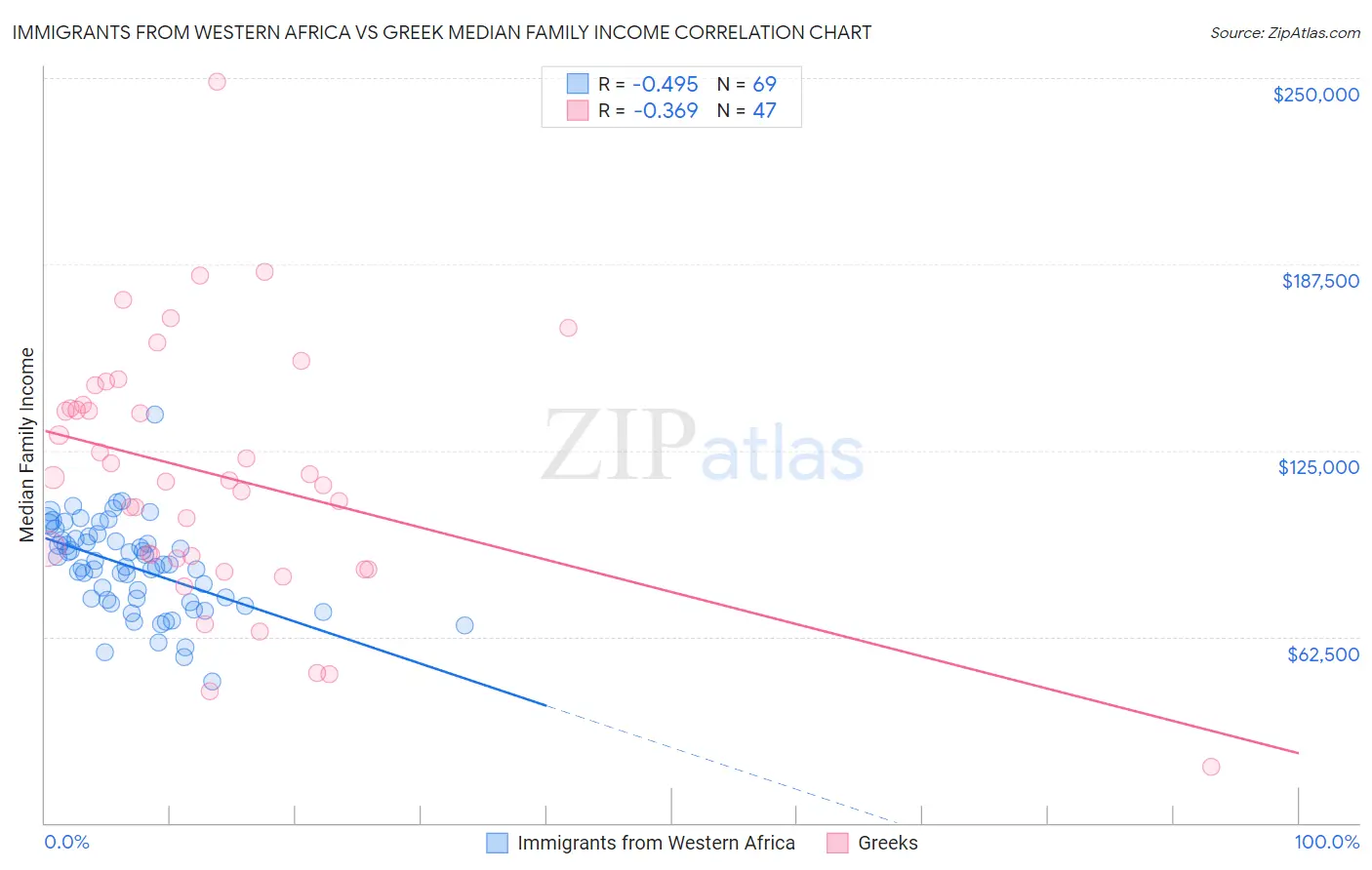 Immigrants from Western Africa vs Greek Median Family Income