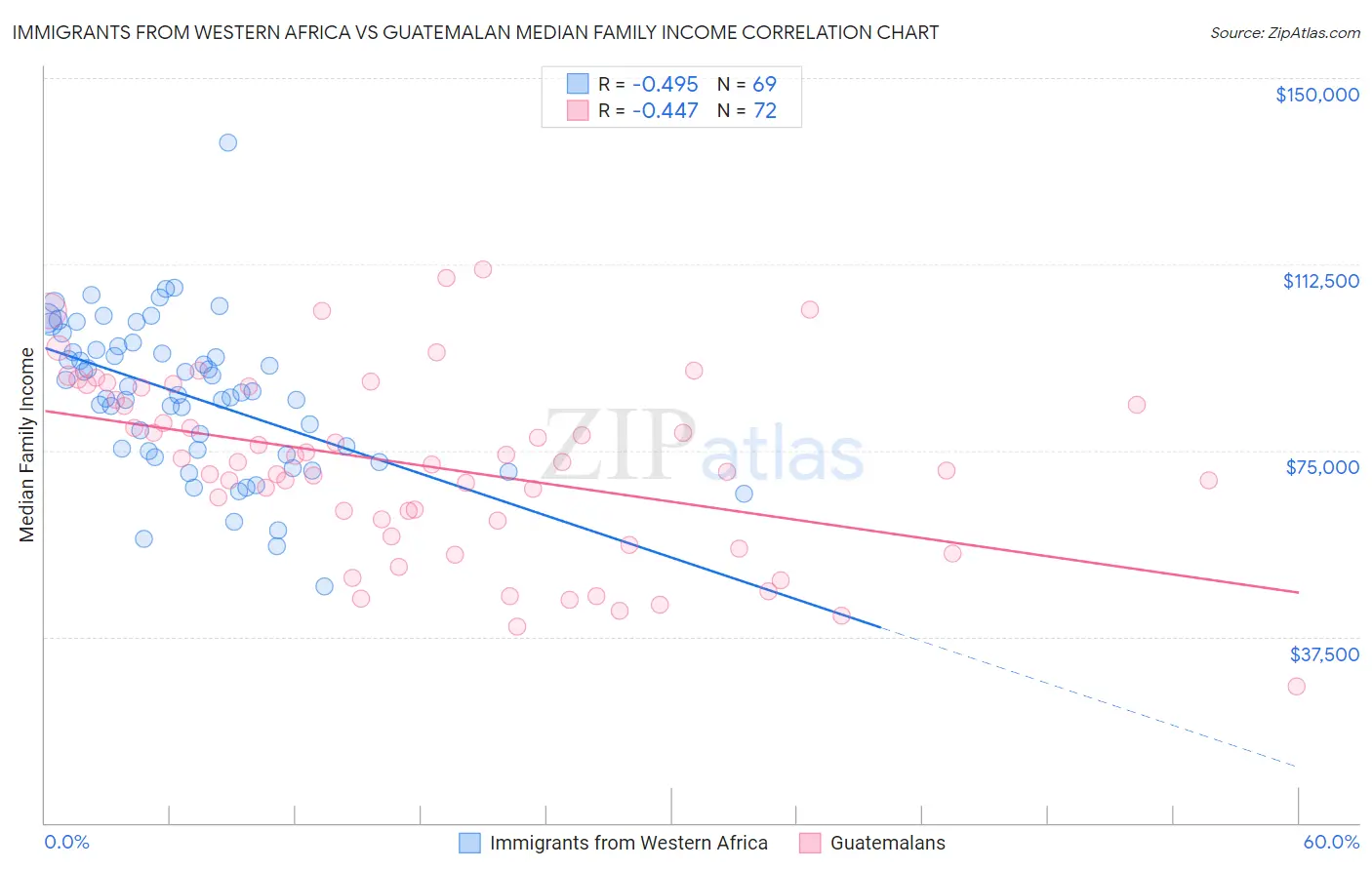 Immigrants from Western Africa vs Guatemalan Median Family Income