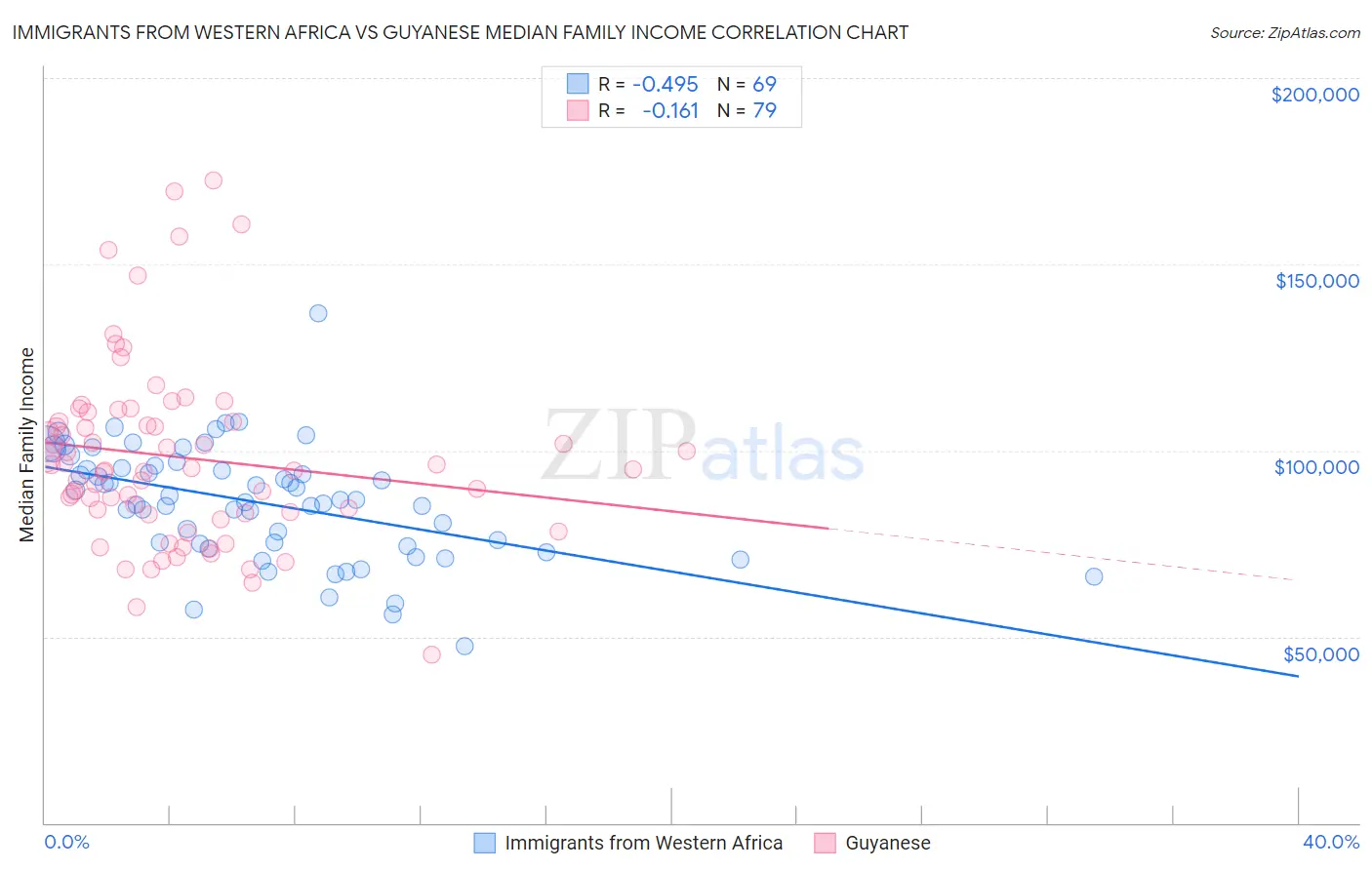 Immigrants from Western Africa vs Guyanese Median Family Income