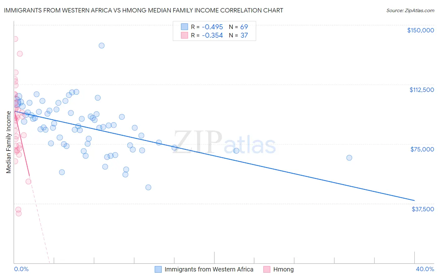 Immigrants from Western Africa vs Hmong Median Family Income