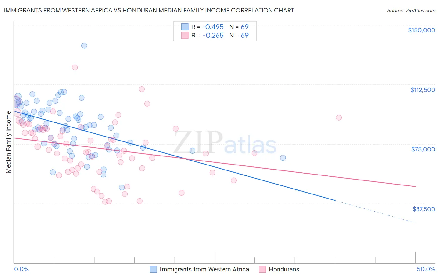 Immigrants from Western Africa vs Honduran Median Family Income