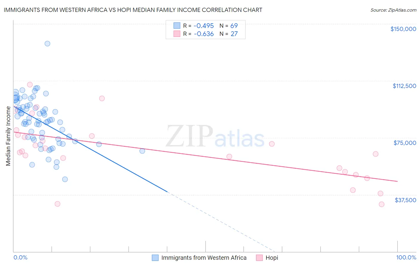 Immigrants from Western Africa vs Hopi Median Family Income