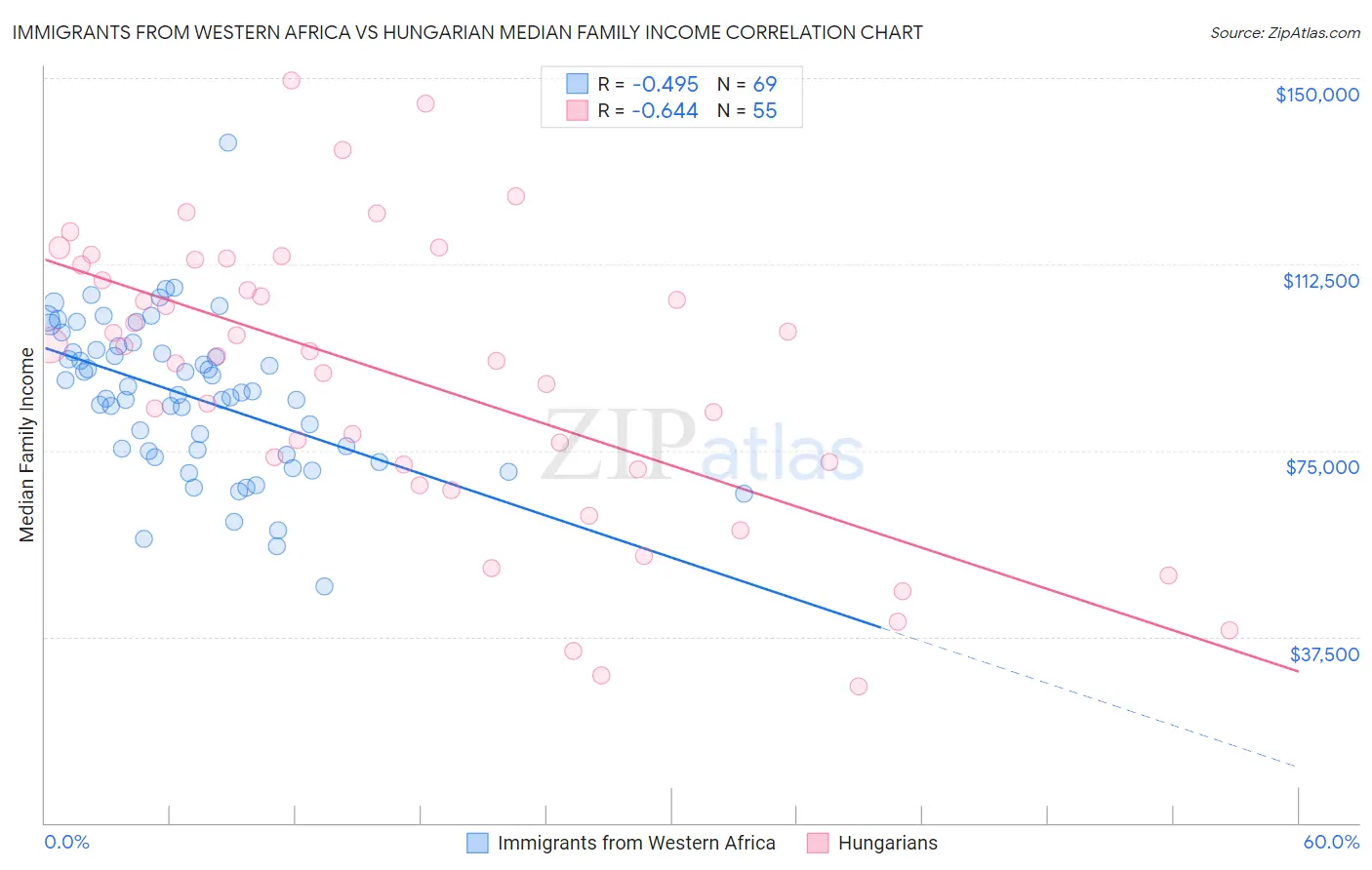 Immigrants from Western Africa vs Hungarian Median Family Income