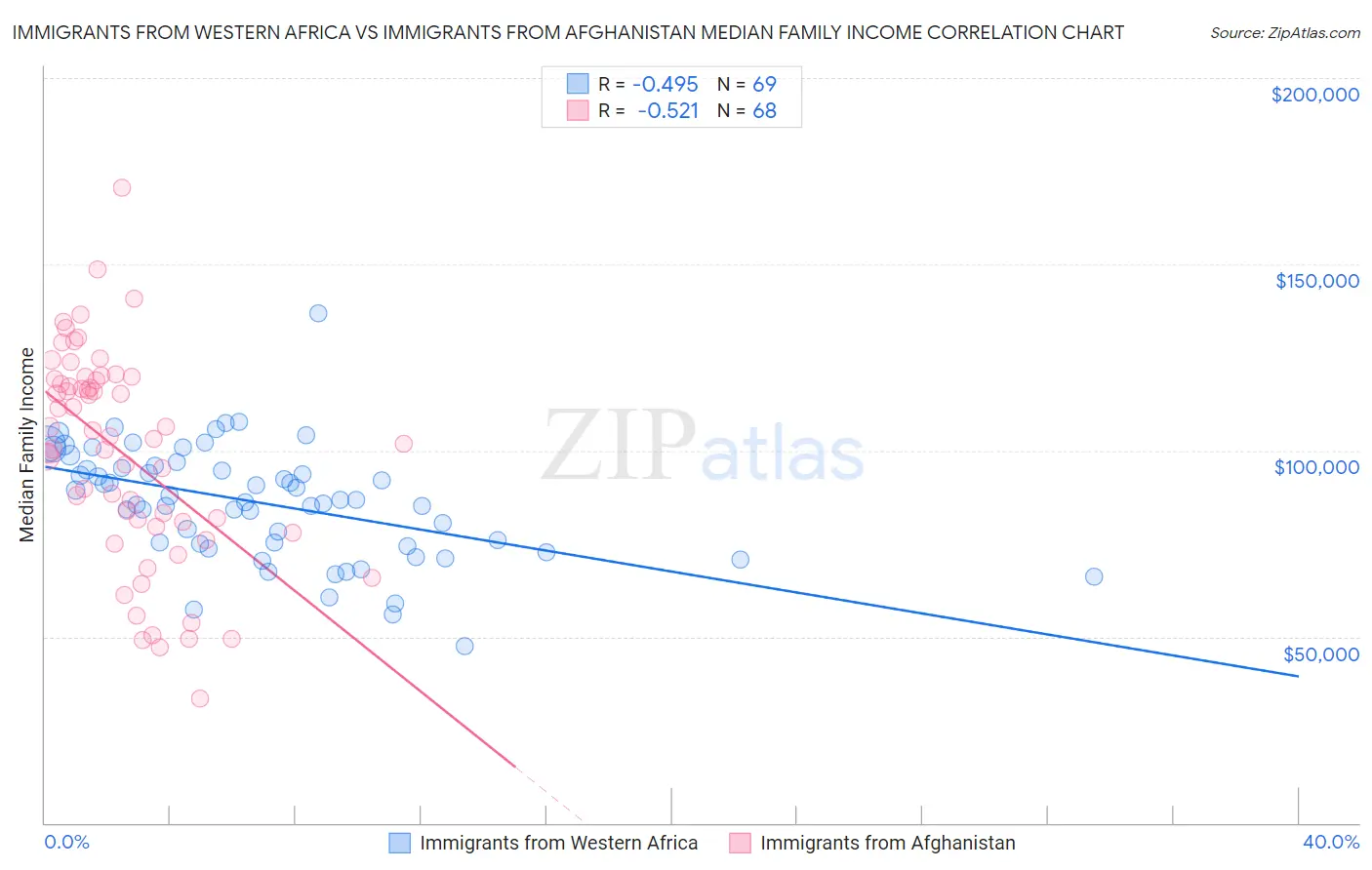 Immigrants from Western Africa vs Immigrants from Afghanistan Median Family Income