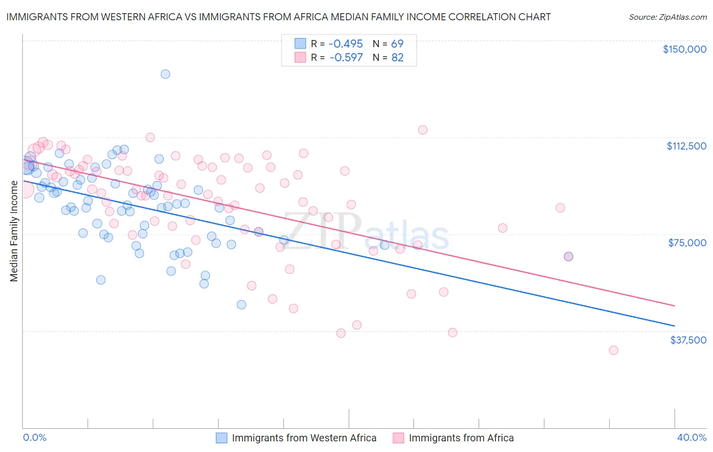 Immigrants from Western Africa vs Immigrants from Africa Median Family Income