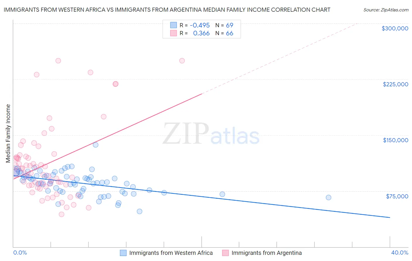 Immigrants from Western Africa vs Immigrants from Argentina Median Family Income