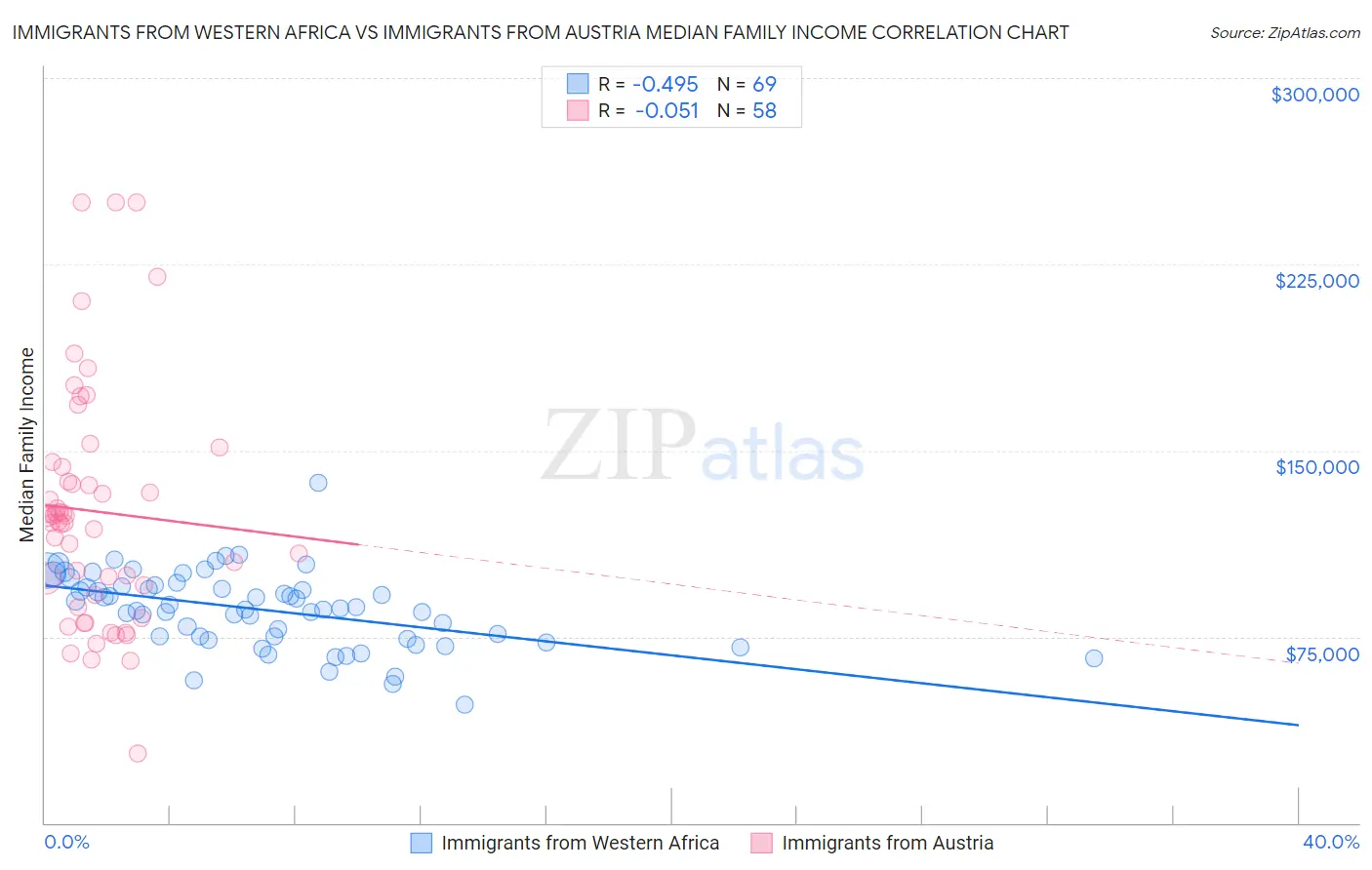 Immigrants from Western Africa vs Immigrants from Austria Median Family Income